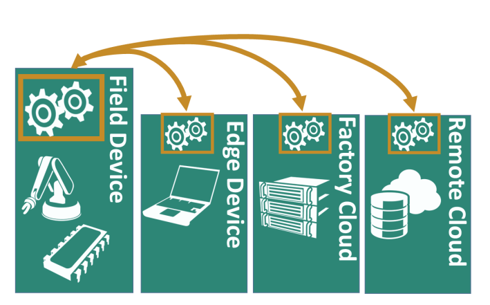 The image depicts a schematic representation of a system architecture related to industrial devices and cloud computing. On the left, a teal block labeled "Field Device" features an icon of a robotic arm and a circuit chip along with interconnected gears. To the right, there are three additional blocks labeled "Edge Device," "Factory Cloud," and "Remote Cloud," eachillustrated with relevant icons: a laptop for the Edge Device, server stacks for the Factory Cloud, and a cloud symbol with database icons for the Remote Cloud. Curved arrows connect the blocks, indicating the flow of data or interactions among them. The overall color scheme is primarily teal with white text and gold arrows emphasizing connectivity.